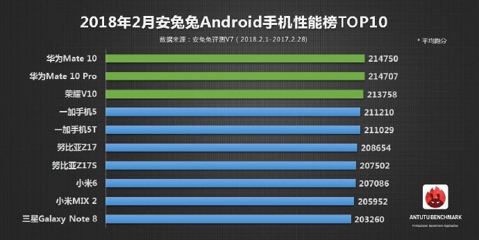 Самые производительные смартфоны под Android 2