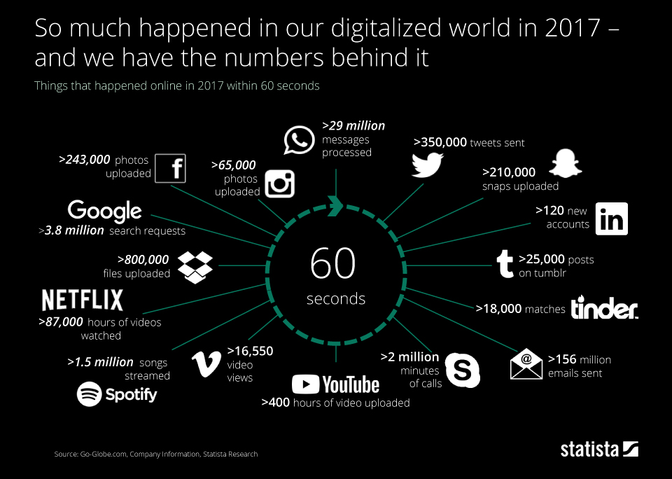Инфографика: Что происходило за одну минуту в интернете в 2017 году 5
